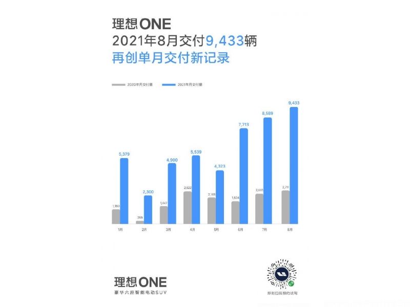 理想8月交付9433輛